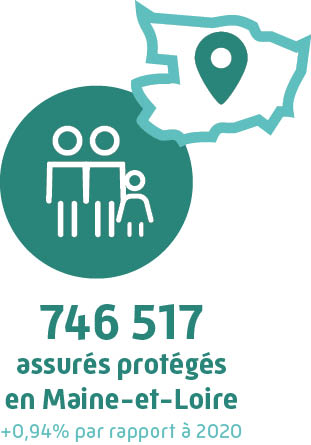 746 517 assurés protégés en Maine-et-Loire(+0.94% par rapport à 2020)